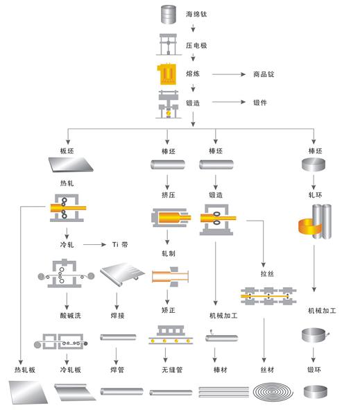 鈦材生產工藝流程