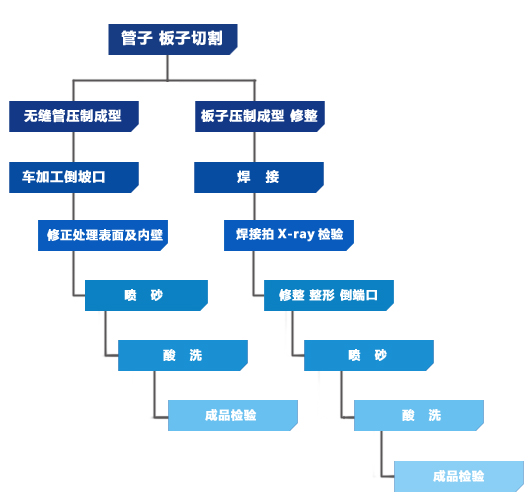 管材生產工藝流程